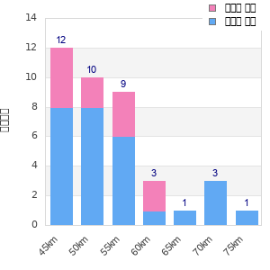 Performance distribution