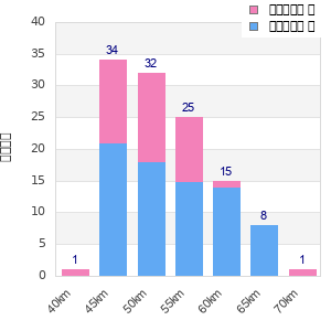 Performance distribution