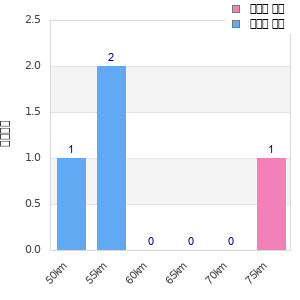 Performance distribution