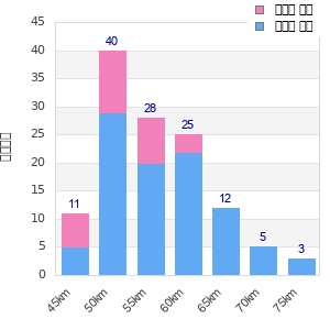 Performance distribution