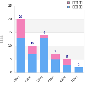 Performance distribution