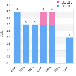 Performance distribution