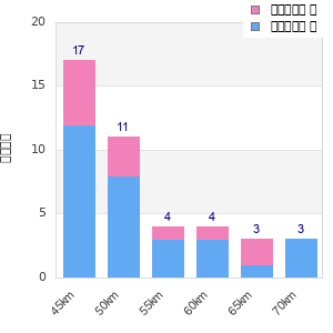 Performance distribution