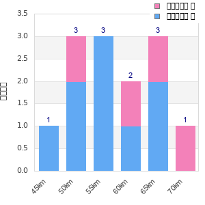 Performance distribution