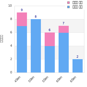 Performance distribution