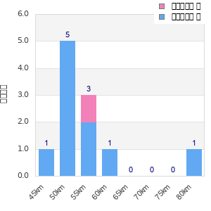 Performance distribution