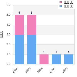 Performance distribution