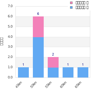 Performance distribution