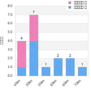 Performance distribution