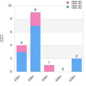 Performance distribution