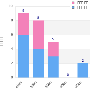 Performance distribution