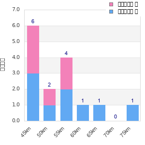 Performance distribution