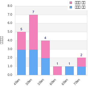 Performance distribution