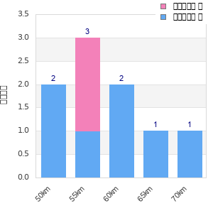 Performance distribution
