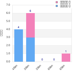 Performance distribution
