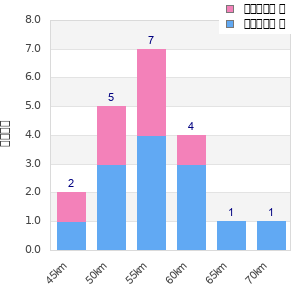 Performance distribution