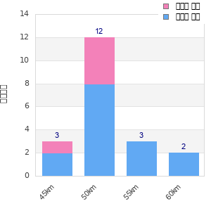 Performance distribution
