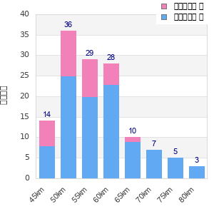 Performance distribution