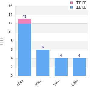 Performance distribution