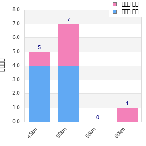 Performance distribution