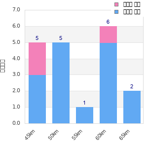 Performance distribution