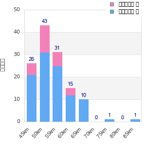 Performance distribution