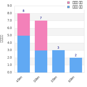 Performance distribution