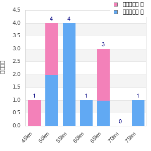 Performance distribution