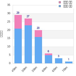 Performance distribution