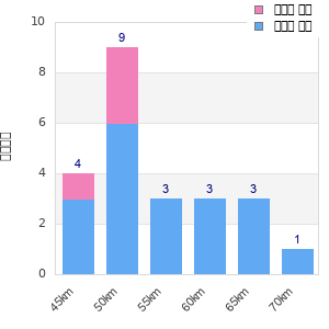 Performance distribution