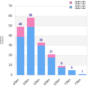 Performance distribution