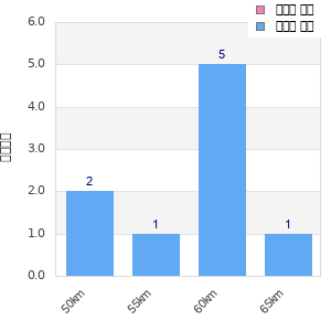 Performance distribution