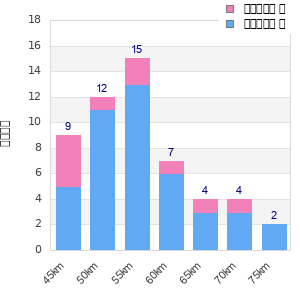 Performance distribution