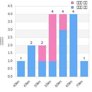Performance distribution