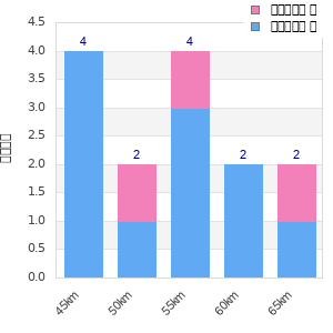 Performance distribution