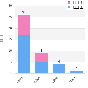 Performance distribution