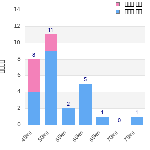 Performance distribution