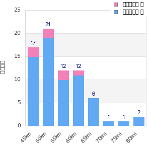 Performance distribution
