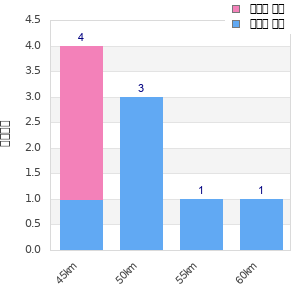 Performance distribution