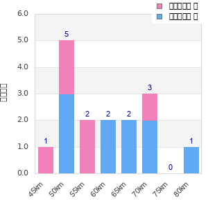 Performance distribution