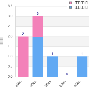 Performance distribution