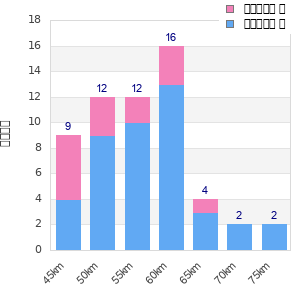 Performance distribution