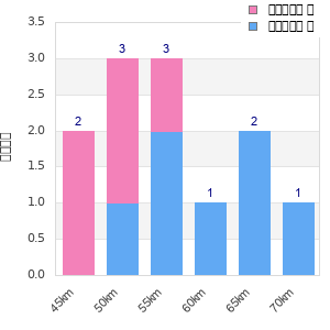 Performance distribution