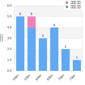 Performance distribution