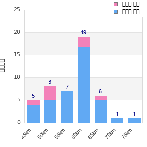 Performance distribution