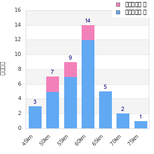 Performance distribution