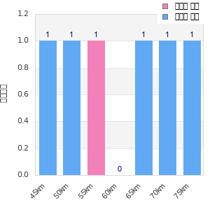 Performance distribution