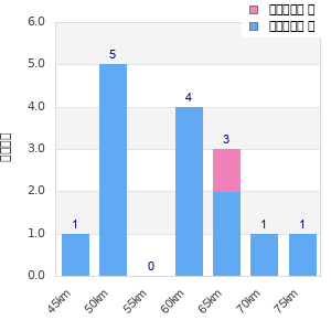 Performance distribution