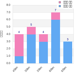 Performance distribution
