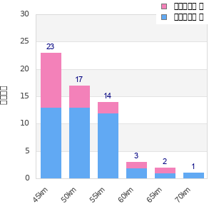 Performance distribution